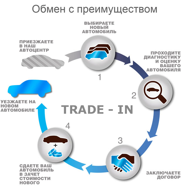 Что такое Трейд-Ин: описание программы Trade-In и схемы обмена автомобиля